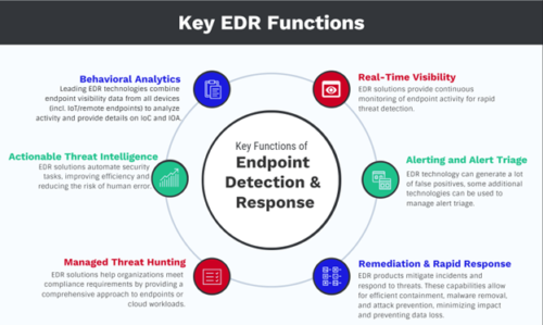 Explore our infographic showcasing the key functions of Endpoint Detection and Response, essential in next-gen strategies for cybersecurity: Behavioral Analytics, Real-Time Visibility, Alerting and Triage, Remediation, Managed Threat Hunting, and Actionable Intelligence.