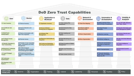 Chart titled "DoD Zero Trust Capabilities" showcasing a grid of cutting-edge capabilities categorized by User, Device, Application & Workload, Data, Network & Environment, Automation & Orchestration, Visibility & Analytics—reflecting the tech trends leading into 2025.