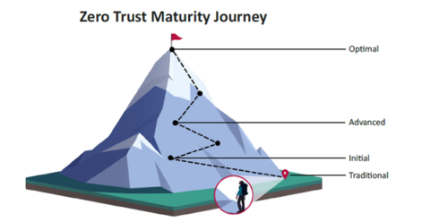 Illustration of a mountain labeled "Zero Trust Maturity Journey" with stages: Traditional, Initial, Advanced, and Optimal. This upward path reflects the latest tech trends in security frameworks like ATP Gov's cutting-edge approaches.