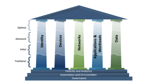 Illustration of a five-column structure labeled Identity, Devices, Networks, Applications & Workloads, and Data. Levels range from Traditional to Optimal in alignment with Zero Trust principles. Base reads Visibility, Automation, Governance.